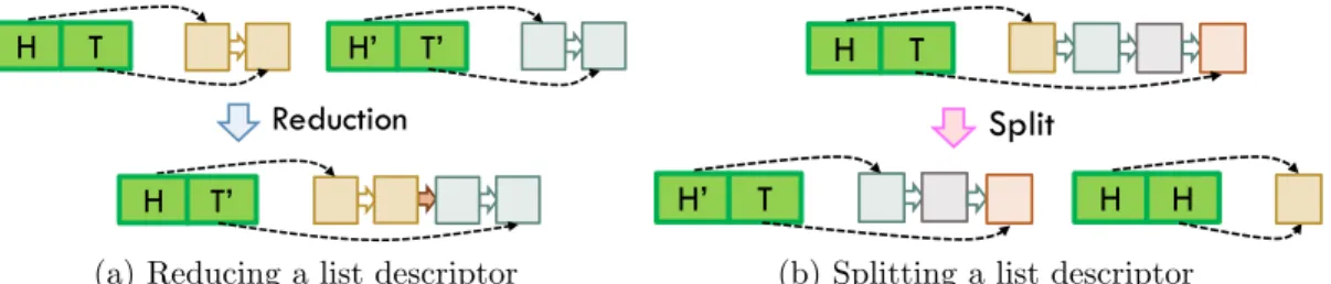 Figure 5-3: Reducing and splitting a linked list descriptor.