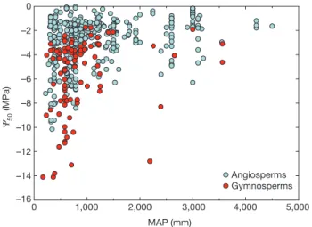 Figure 3 | Embolism resistance as a function of mean annual precipitation for 384 angiosperm and 96 gymnosperm species
