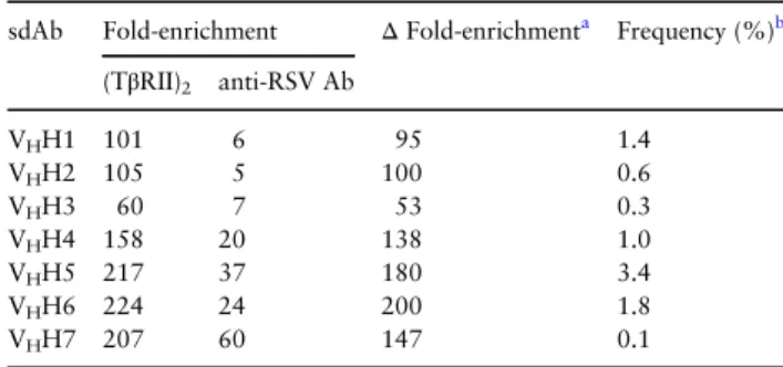 Table I. Enrichment of sdAbs in single-round panning against TGF-β3 using competitive elution with (TβRII) 2 trap or irrelevant competitor ( ɑ -RSV Ab), as determined by NGS