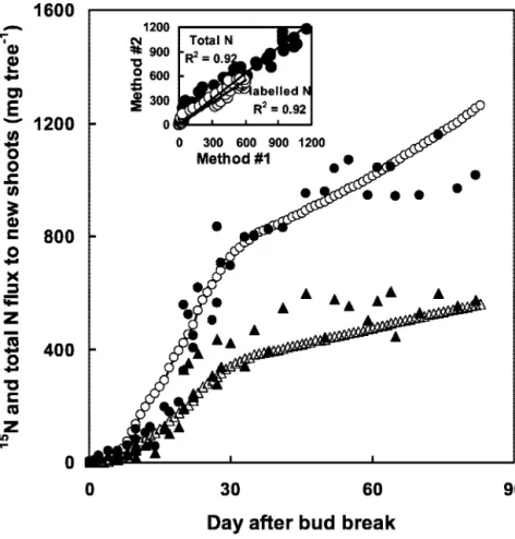 Figure 7. Temporal dynamics of the measured total N content in new shoots ( F ) and the total N flux in xylem sap computed by the new method ( E ) and of the measured 15 N content in new shoots ( Œ ) and the 15 N flux in xylem sap  com-puted by the new met