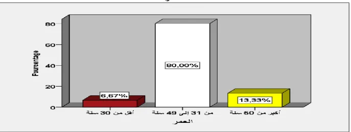 Table de fréquences  ىوتسملا يميلعتلا  Fréquence  Pourcentage  Pourcentage valide  Pourcentage cumulé  Valide  يئادتبا  1  6,7  6,7  6,7  طسوتم  1  6,7  6,7  13,3  يوناث  5  33,3  33,3  46,7  يعماج  8  53,3  53,3  100,0  Total  15  100,0  100,0  ةفيظولاةعي