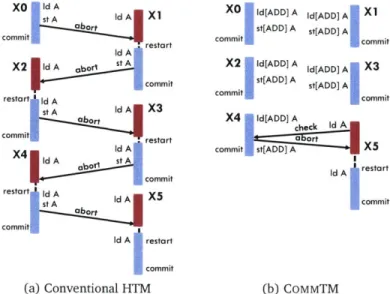 Figure  1.2:  Example  comparing  (a)  a conventional  HTM  and  (b)  COMMTM.  Transactions  XO-X4  increment a  shared  counter,  and  X5  reads  it