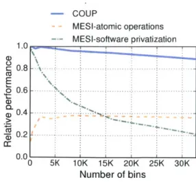 Figure  2.1:  Performance  of parallel  histogram  implementations  using  atomics,  software  privatization, and  Coup