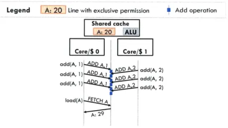 Figure  2.2:  With  remote  memory  operations,  cores  send  updates  to  a  fixed  location,  the  shared  cache  in this case.