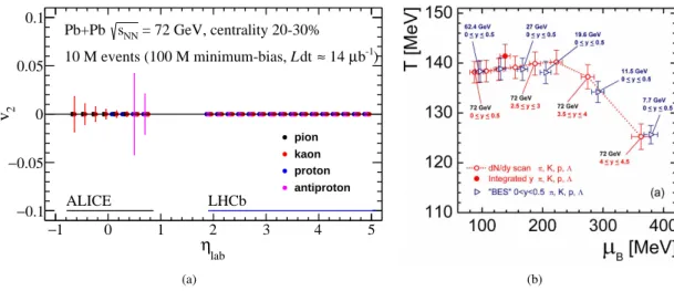 Fig. 2. (a) Statistical uncertainties on the measurement of the the p T -integrated v 2 of identified hadrons as a function of the η with the ALICE-like and LHCb-like detectors [7]