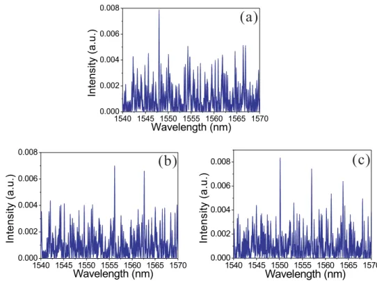FIG. 3. Simulated lasing output of the random grating based Erbium-doped fiber ring laser with different input polarizations: