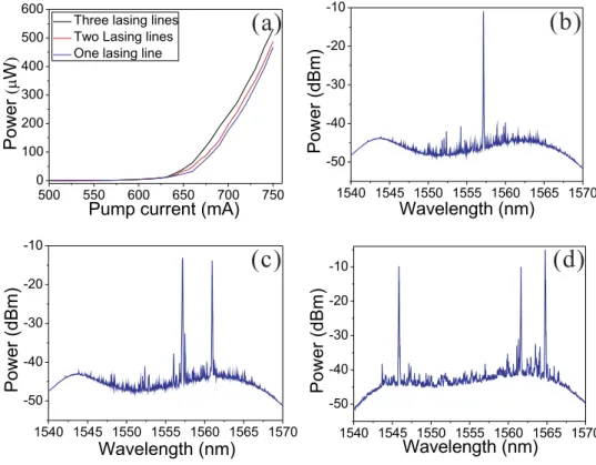 Fig. 3 shows the simulated lasing output of the random grating based Erbium-doped fiber ring laser with different input polarizations