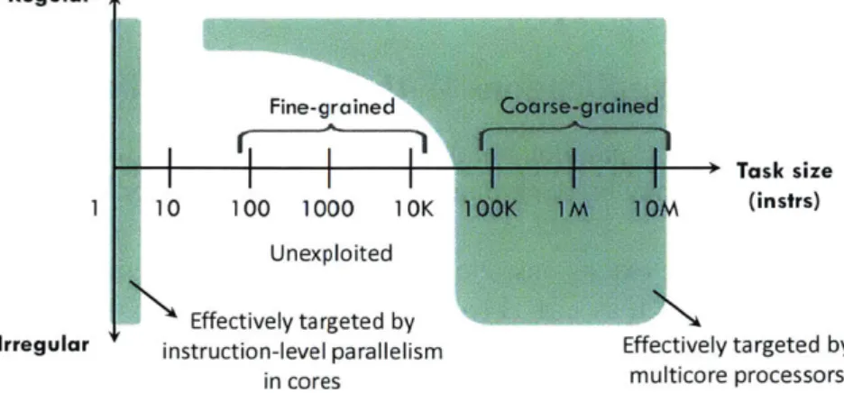 Figure  2-1:  Granularity  (X-axis)  and  regularity  (Y-axis)  are  closely  intertwined  in  determining  the difficulty  of  extracting  parallelism