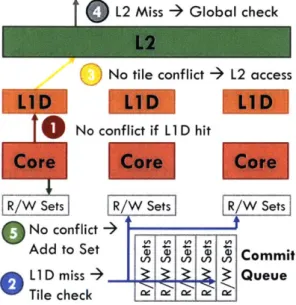 Figure 3-7:  Local, tile,  and global  conflict detection  for an  access that  misses in  the Li  and  L2.