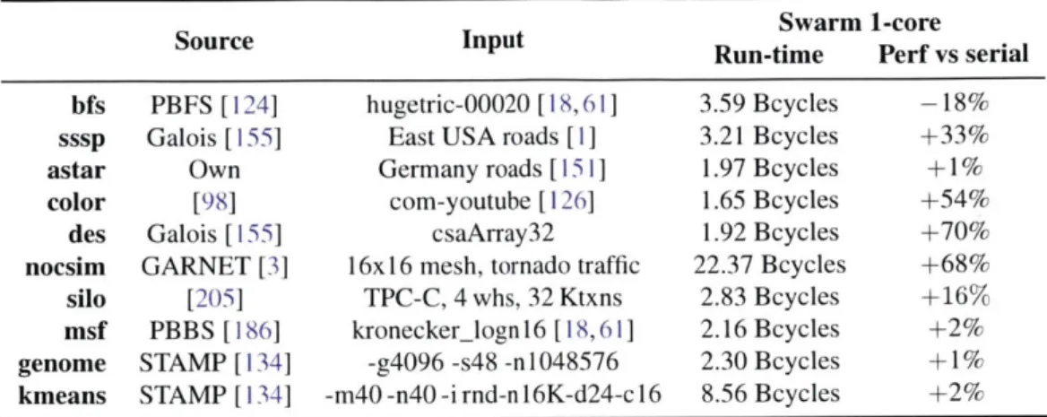Table  3.4:  Benchmark  information:  source  implementations,  inputs,  run-times  on  a  1-core  Swarm system,  1-core speedups  over tuned  serial implementations.
