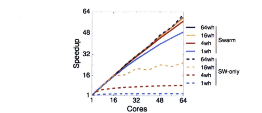Figure 3-13:  Speedup  of SWARM  and  software  silo with  64, 16,  4, and  1  TPC-C  warehouses.