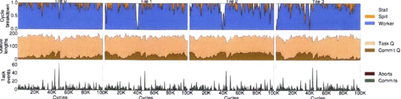 Figure  3-18:  Execution  trace  of astar on  16-core  (4-tile)  SWARM  over a  100 Kcycle  interval:  break- break-down  of  core  cycles  (top), queue  lengths  (middle),  and task commits  and  aborts  (bottom)  for each tile.