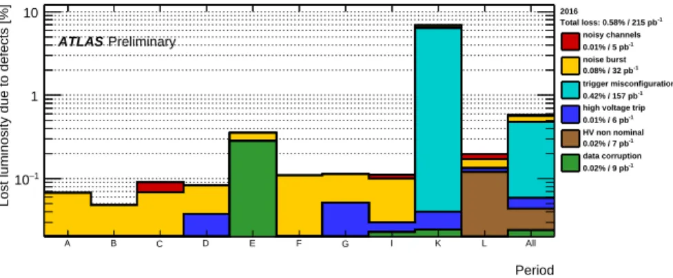 Figure 2: LAr data quality summary for 2016. Sources of defects are given as a function of the data-taking period [3].