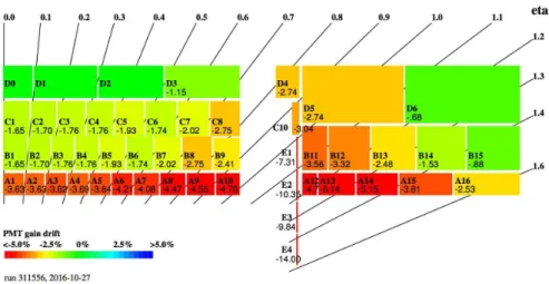 Figure 3: The mean gain variation of the 9852 channels is computed cell by cell as a function of η and radius in 2016 using the Laser system