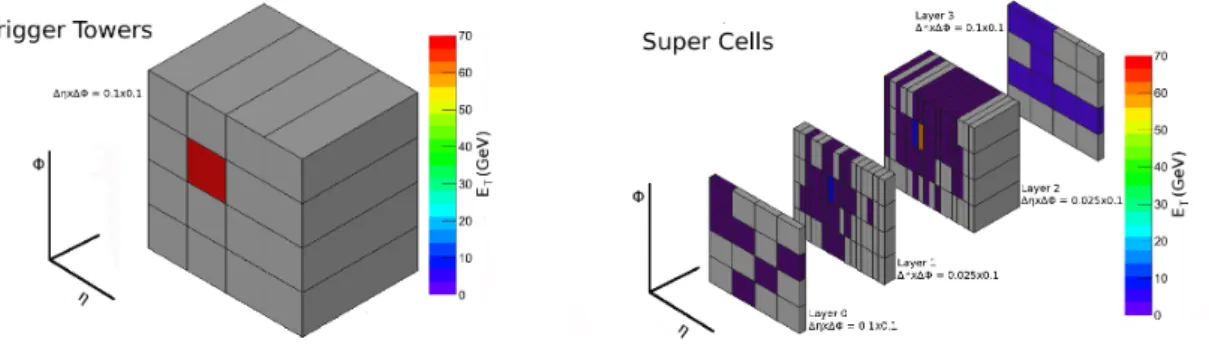 Figure 4: Comparison between the curent Trigger Towers granularity (left) and the Super Cells designed for LAr trigger upgrades (right).