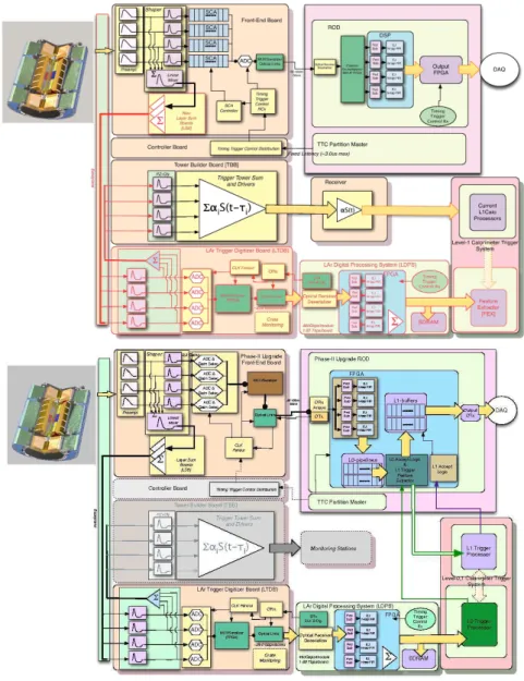 Figure 5: Upgraded LAr readout schemes for Phase-I (top) and Phase-II (bottom).