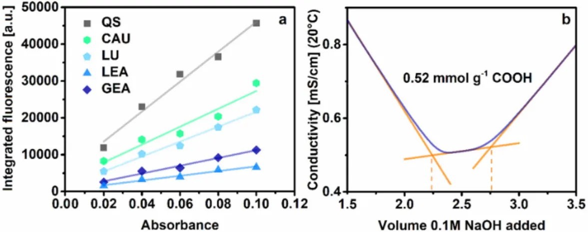 Figure 4. Relative quantum yields of the different types of carbon dots in comparison with the  reference quinine sulfate (QS; a) and conductometric titration curve to determine the degree of  oxidation for bacterial cellulose (BC) subjected to TEMPO-media