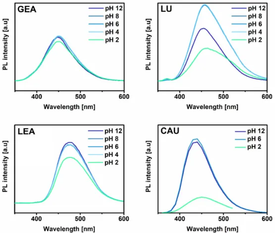 Figure 3. Impact of varying pH in the range from 2 to 12 on photoluminescence properties (λ exc = 350 nm) of the different types of CDs