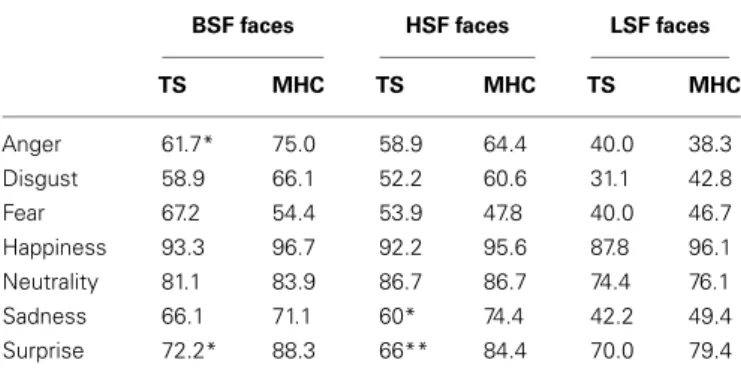 Table 4 | Average correct recognition rate for TS patients and MHC participants for each emotion and spatial frequency channel.