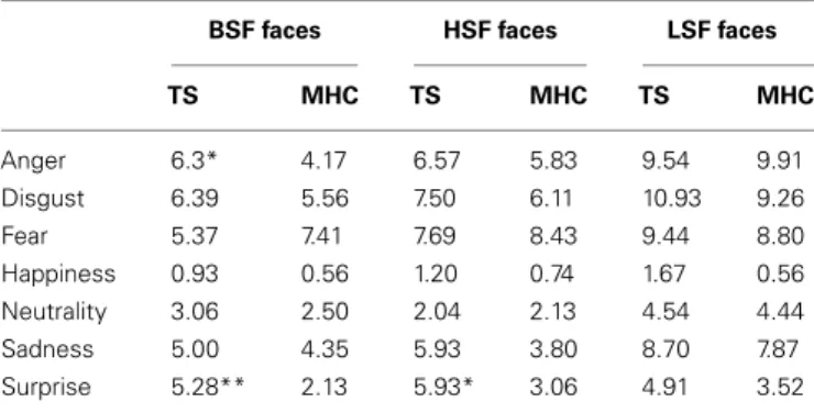Table 5 | Average confusion rate for TS patients and MHC participants for each emotion and spatial frequency channel.