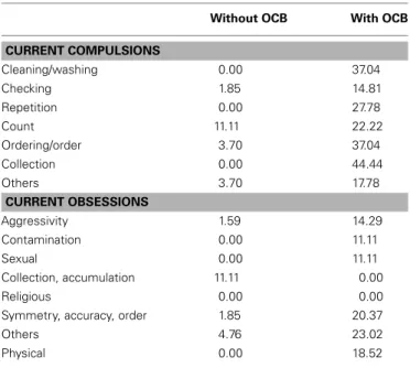 Table 6 | Frequency tables for TS’s current compulsions and obsessions.