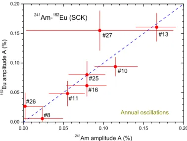 Fig. 3. Amplitude of average annual oscillations in the decay rates of 241 Am and 152 Eu measured by γ -ray spectrometry with 8 HPGe detectors at SCK between 2008 and 2016