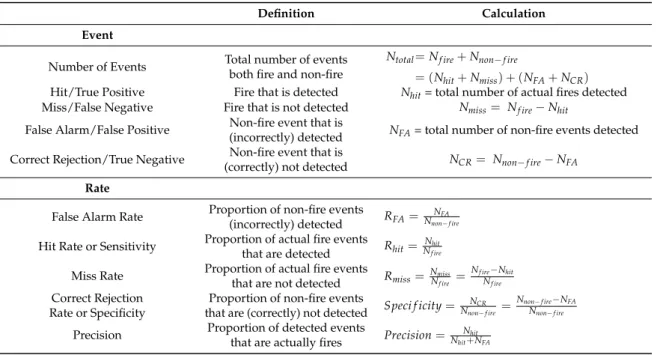 Table 1. Classification of detection events and rates.