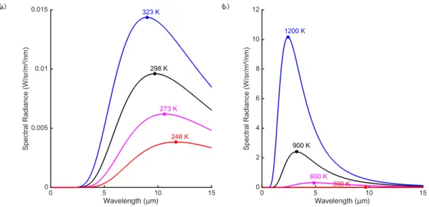 Figure 1. (a) Planck’s law curves for ideal blackbody radiation at moderate temperatures ( − 25 to +50 ◦ C); (b) Higher temperature sources radiate much more intensely (note the large change in ordinate