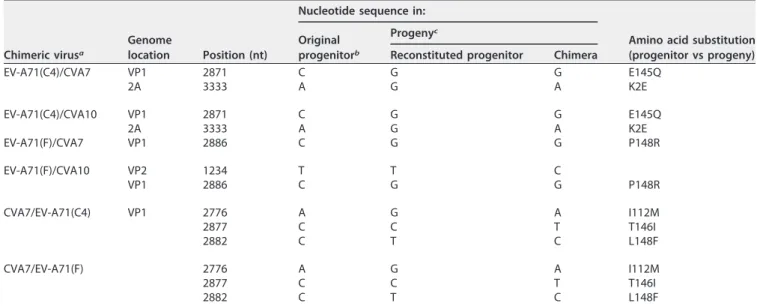 TABLE 3 Nucleotide and amino acid substitutions in the reconstituted progenitors and engineered chimeric viruses