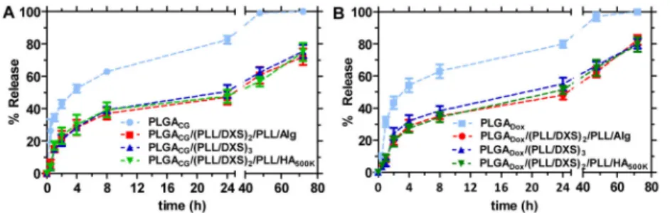 Figure 2. In vitro release kinetics of uncoated and coated cargo-loaded cores