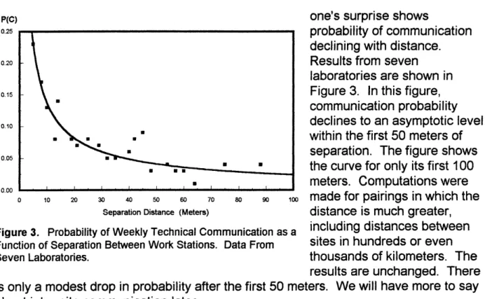 Figure 3.  Probability of Weekly Technical Commi Function  of Separation  Between  Work Stations