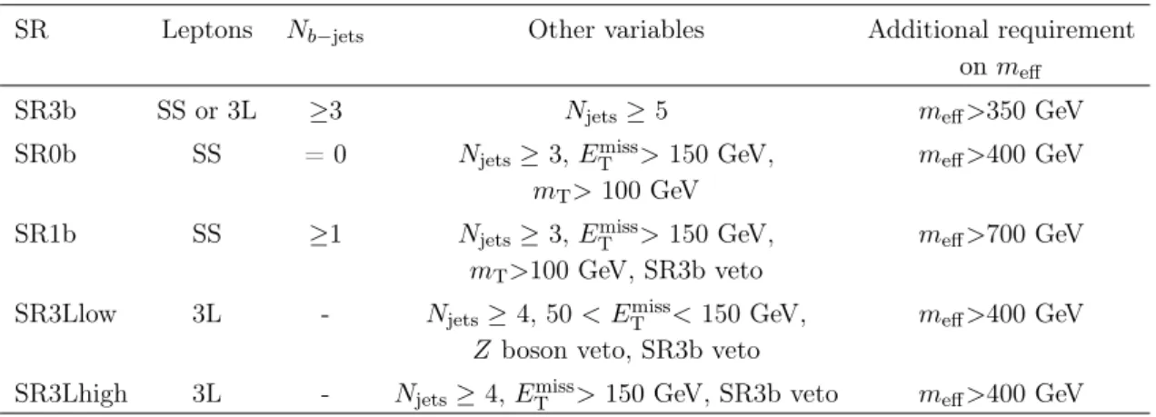 Table 1. Definition of the signal regions (see text for details).