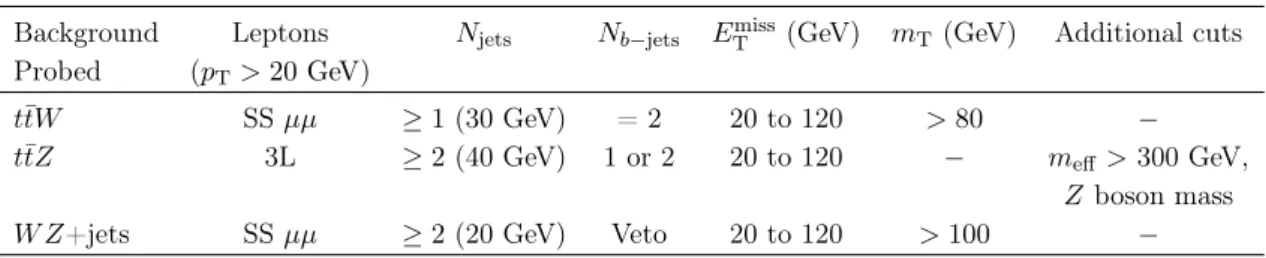 Table 3. Definition of the validation regions for rare SM backgrounds. The required jet p T