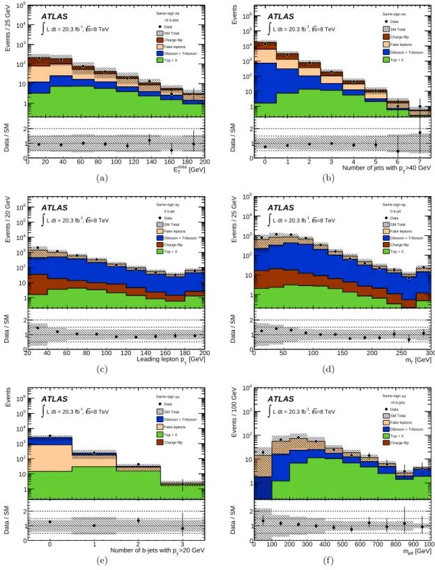 Figure 2. Distributions of kinematic variables in SS background validation regions: (a) E miss T for events with at least one b-jet and (b) number of jets for the ee channel, (c) leading lepton p T