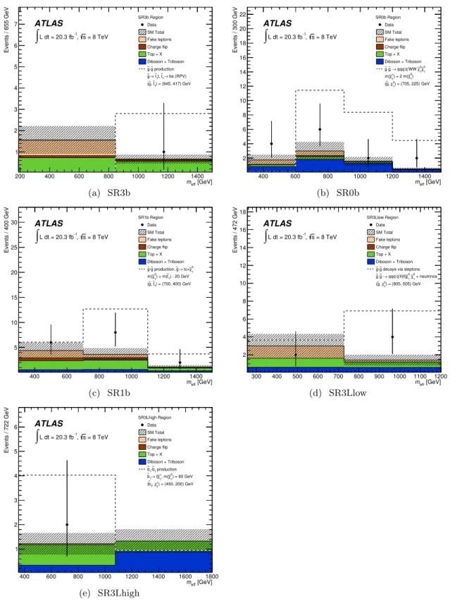 Figure 4. Effective mass (m eff ) distributions in the signal regions SR3b, SR0b, SR1b, SR3Llow and SR3Lhigh, used as input for the exclusion fits