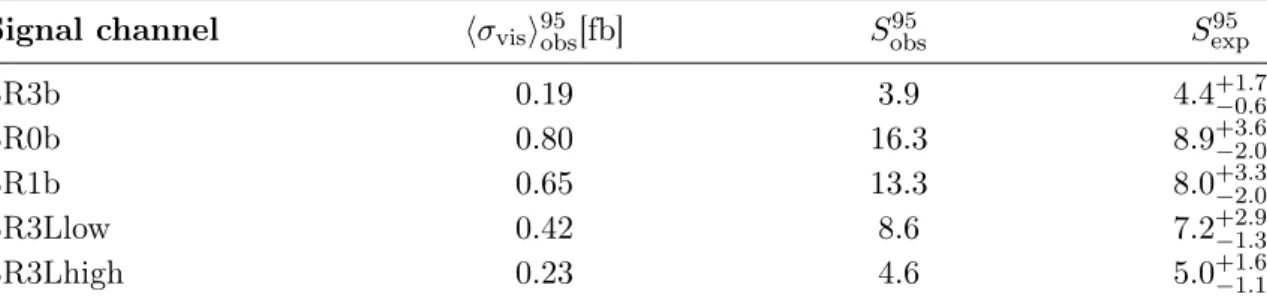 Table 5. The 95% CL upper limits on the visible cross section ( h σ vis i 95 obs ), defined as the product of acceptance, reconstruction efficiency and production cross section, and the observed and expected 95% CL upper limits on the number of BSM events 