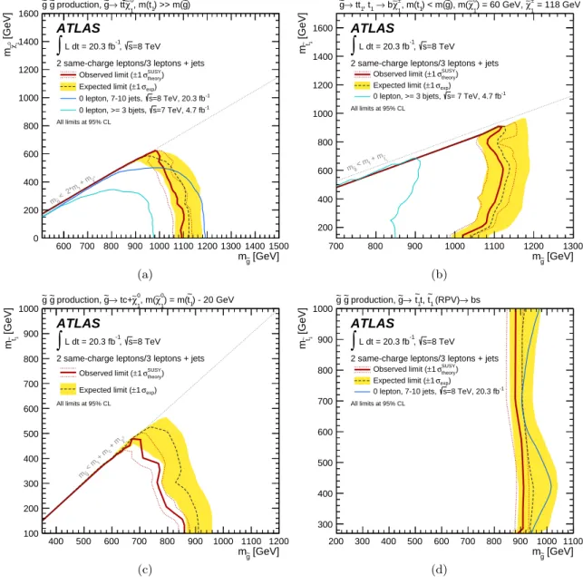 Figure 5. Observed and expected exclusion limits on gluino-mediated top squark production, obtained with 20.3 fb −1 of pp collisions at √ s=8 TeV, for four different top squark decay modes (see text)