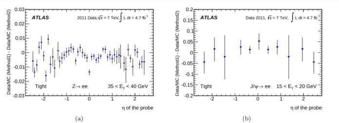 Fig. 7 (a) Data-to-MC efficiency ratio difference between the two methods to estimate background (Method 1: invariant mass, Method 2: isolation) used in the Z → ee analysis for central electrons, for the tight criteria and for probes in the 35–40 GeV E T b