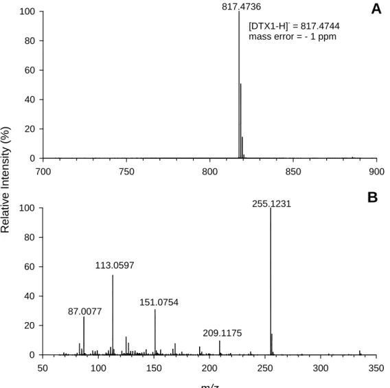 Figure S10. High-resolution full scan (A) and collision induced dissociation (B) mass spectra of  96 