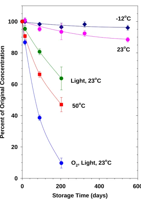Figure S12. Stability of OA solutions in DMF at a range of temperatures and environmental  113 