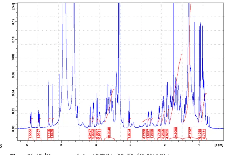 Figure S1. 1D- 1 H spectrum of 19-epi-DTX2 in CD 3 OD ( 1 H: 700 MHz). 
