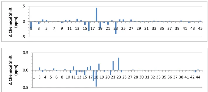 Figure S3. Plot of the difference in  13 C chemical shift (top) and  1 H chemical shift (bottom)  57 