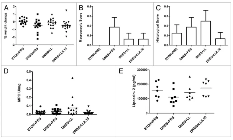 Figure 2. Validation of micro-inflammation status. severity of the colitis reactivation was assessed by body weight change (A), macroscopic scores (B),  histological scores (C) MPO activity, and (D) lipocalin-2 levels in: control non-inflamed (etOh + PBs),