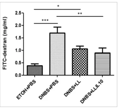 Figure  3. In vivo permeability experiments. control non-inflamed  (etOh + PBs), control inflamed (DNBs+PBs), LL-treated mice (DNBs+LL),  and LL-IL10-treated mice (DNBs+LL-IL10) (n = 16)