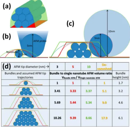 Figure 2. (a) Scheme showing a bundle of seven nanotubes. The bundle’s projected AFM surface is shown in red, and together with the green surface on the top it illustrates the boundaries within which the volume of the bundle is calculated