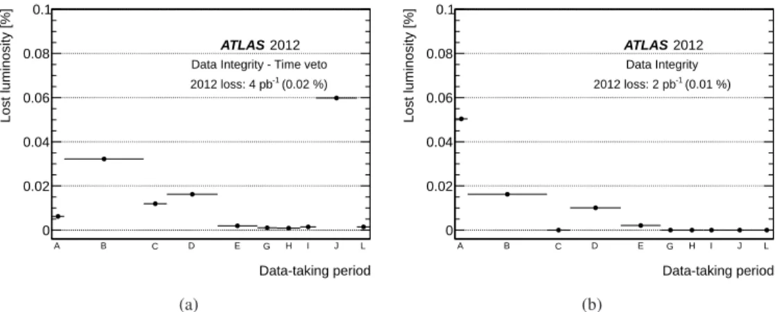 Figure 8 shows the time evolution of data corruption in 2012 in terms of lost luminosity