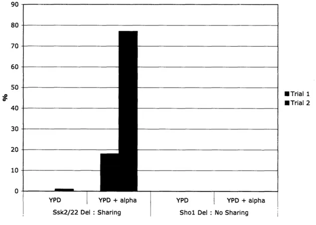 Figure 5: Batch culture results.