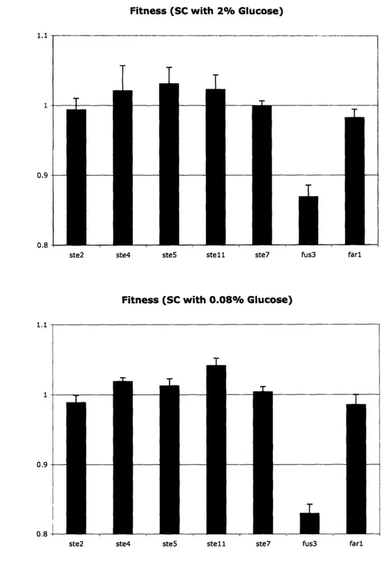Figure 7: Batch  culture fitness  results.