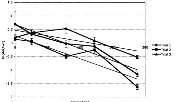 Figure 8:  Fitness of a stell  mutant in the chemostat.