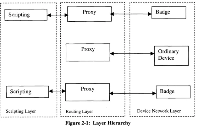 Figure  2-1  shows  the  layer  hierarchy  of our  architecture.  It  also  illustrates  how  the  mini scripting  layers  of different  K21 s  (users) combine  to  form  one  large  scripting layer.
